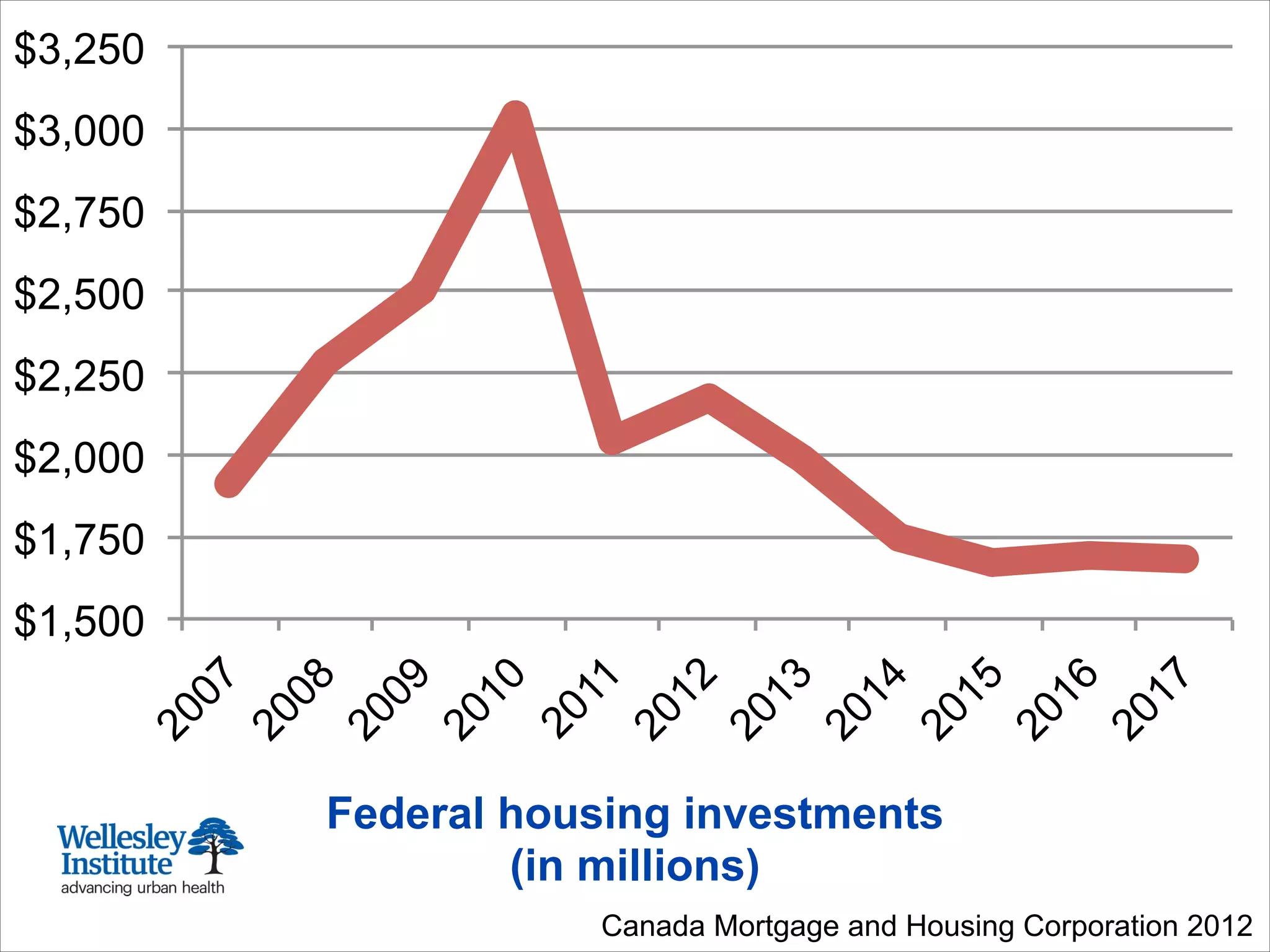 Federal housing investments
(in millions)
Canada Mortgage and Housing Corporation 2012
$1,500
$1,750
$2,000
$2,250
$2,500
$2,750
$3,000
$3,250
2007
2008
2009
2010
2011
2012
2013
2014
2015
2016
2017
 