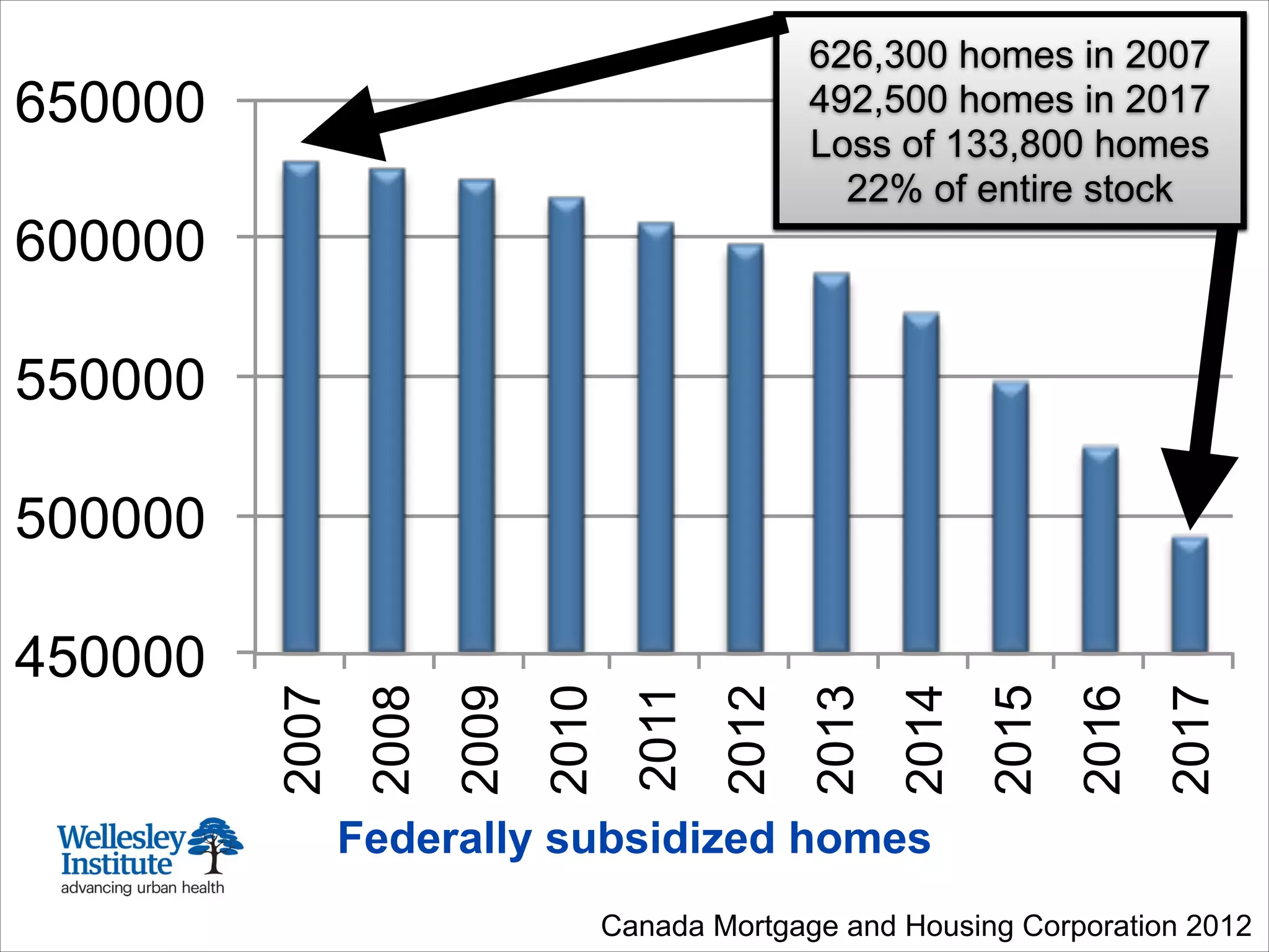 450000
500000
550000
600000
650000
2007
2008
2009
2010
2011
2012
2013
2014
2015
2016
2017
626,300 homes in 2007
492,500 homes in 2017
Loss of 133,800 homes
22% of entire stock
Federally subsidized homes
Canada Mortgage and Housing Corporation 2012
 