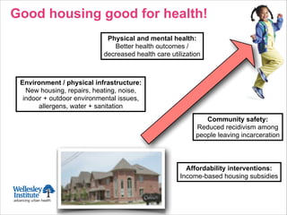 Good housing good for health!
Physical and mental health:
Better health outcomes /
decreased health care utilization
Community safety:
Reduced recidivism among
people leaving incarceration
Affordability interventions:
Income-based housing subsidies
Environment / physical infrastructure:
New housing, repairs, heating, noise,
indoor + outdoor environmental issues,
allergens, water + sanitation
 