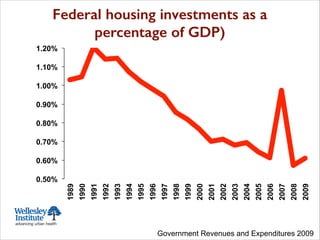 0.50%
0.60%
0.70%
0.80%
0.90%
1.00%
1.10%
1.20%
1989
1990
1991
1992
1993
1994
1995
1996
1997
1998
1999
2000
2001
2002
2003
2004
2005
2006
2007
2008
2009
Federal housing investments as a
percentage of GDP)
Government Revenues and Expenditures 2009
 