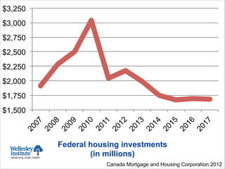 Federal housing investments
(in millions)
Canada Mortgage and Housing Corporation 2012
$1,500
$1,750
$2,000
$2,250
$2,500
$2,750
$3,000
$3,250
2007
2008
2009
2010
2011
2012
2013
2014
2015
2016
2017
 
