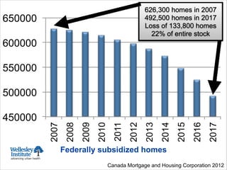 450000
500000
550000
600000
650000
2007
2008
2009
2010
2011
2012
2013
2014
2015
2016
2017
626,300 homes in 2007
492,500 homes in 2017
Loss of 133,800 homes
22% of entire stock
Federally subsidized homes
Canada Mortgage and Housing Corporation 2012
 