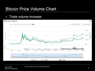 Dec 9, 2016
Blockchain Explained
Bitcoin Price Volume Chart
22
https://coinmarketcap.com/currencies/bitcoin/#charts
 Trade volume increase
 