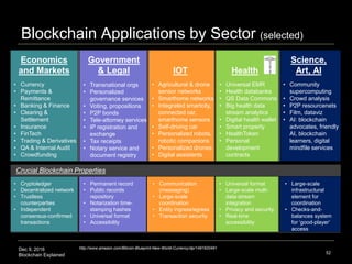 Dec 9, 2016
Blockchain Explained
Blockchain Applications by Sector (selected)
52
http://www.amazon.com/Bitcoin-Blueprint-New-World-Currency/dp/1491920491
Crucial Blockchain Properties
• Cryptoledger
• Decentralized network
• Trustless
counterparties
• Independent
consensus-confirmed
transactions
• Permanent record
• Public records
repository
• Notarization time-
stamping hashes
• Universal format
• Accessibility
Government
& Legal
• Transnational orgs
• Personalized
governance services
• Voting, propositions
• P2P bonds
• Tele-attorney services
• IP registration and
exchange
• Tax receipts
• Notary service and
document registry
Economics
and Markets
• Currency
• Payments &
Remittance
• Banking & Finance
• Clearing &
Settlement
• Insurance
• FinTech
• Trading & Derivatives
• QA & Internal Audit
• Crowdfunding
IOT
• Agricultural & drone
sensor networks
• Smarthome networks
• Integrated smartcity,
connected car,
smarthome sensors
• Self-driving car
• Personalized robots,
robotic companions
• Personalized drones
• Digital assistants
• Communication
(messaging)
• Large-scale
coordination
• Entity ingress/egress
• Transaction security
• Universal format
• Large-scale multi-
data-stream
integration
• Privacy and security
• Real-time
accessibility
Health
• Universal EMR
• Health databanks
• QS Data Commons
• Big health data
stream analytics
• Digital health wallet
• Smart property
• HealthToken
• Personal
development
contracts
• Large-scale
infrastructural
element for
coordination
• Checks-and-
balances system
for ‘good-player’
access
• Community
supercomputing
• Crowd analysis
• P2P resourcenets
• Film, dataviz
• AI: blockchain
advocates, friendly
AI, blockchain
learners, digital
mindfile services
Science,
Art, AI
 