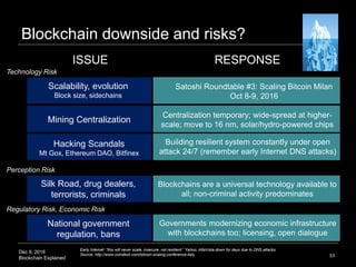 Dec 9, 2016
Blockchain Explained
Blockchain downside and risks?
ISSUE
53
Satoshi Roundtable #3: Scaling Bitcoin Milan
Oct 8-9, 2016
Hacking Scandals
Mt Gox, Ethereum DAO, Bitfinex
Silk Road, drug dealers,
terrorists, criminals
Scalability, evolution
Block size, sidechains
Mining Centralization
RESPONSE
Centralization temporary; wide-spread at higher-
scale; move to 16 nm, solar/hydro-powered chips
Building resilient system constantly under open
attack 24/7 (remember early Internet DNS attacks)
Blockchains are a universal technology available to
all; non-criminal activity predominates
Early Internet: “this will never scale, insecure, not resilient;” Yahoo, AltaVista down for days due to DNS attacks
Source: http://www.coindesk.com/bitcoin-scaling-conference-italy
Technology Risk
Perception Risk
Regulatory Risk, Economic Risk
National government
regulation, bans
Governments modernizing economic infrastructure
with blockchains too; licensing, open dialogue
 