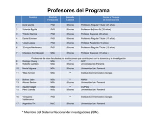 Profesores del Programa 
Nombre Nivel de 
Formación 
Jornada 
Laboral 
Forma y Tiempo 
de Contratación 
1 Dora Quirós PhD 8 horas Profesora Regular Titular (37 años) 
2 Yolanda Águila PhD 8 horas Profesora Adjunto IV (35 años) 
3 *Héctor Barrios PhD 8 horas Profesor Especial (26 años) 
4 Daniel Emmen PhD 8 horas Profesora Regular Titular (17 años) 
5 *José Loaiza PhD 8 horas Profesor Asistente (16 años) 
6 *Enrique Medianero PhD 8 horas Profesora Regular Titular (13 años) 
7 Cheslavo Korytkowski MSc 8 horas Profesor Especial (31 años ) 
Profesores de otras facultades y/o instituciones que contribuyen con la docencia y la investigación 
8 Rodrigo Chang MSc ** ACP 
9 Roberto Cambra MSc 8 horas Universidad de Panamá 
10 Marta Higuera MSc 8 horas Universidad de Panamá 
11 *Blas Armien MSc ** Instituto Conmemorativo Gorgas 
12 Bolívar Jaén MSc ** ANAM 
13 Alonso Santos MSc 8 horas Universidad de Panamá 
14 Agustín Sagel MSc ** COPEG 
15 Perci Garcés MSc 8 horas Universidad de Panamá 
16 *Anayansi 
Valderrama 
PhD ** Instituto Conmemorativo Gorgas 
17 Argentina Yin MsC 8 horas Universidad de Panamá 
* Miembro del Sistema Nacional de Investigadores (SIN). 
 