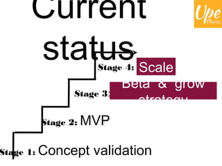 Current
status

Scale
Beta & grow
strategy

Stage 4:

Stage 3:
Stage 2: MVP

Stage 1: Concept

validation

 