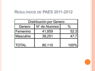 RESULTADOS DE PAES 2011-2012

        Distribución por Genero
  Genero      N° de Alumnos     %
Femenino          41,859         52.3
Masculino         38,251         47.7

TOTAL           80,110         100%
 