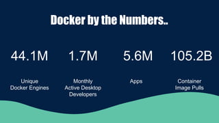 Docker by the Numbers..
44.1M
Unique
Docker Engines
1.7M
Monthly
Active Desktop
Developers
Container
Image Pulls
105.2B
Apps
5.6M
 