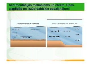 Sedimentācijas mehānisms un efekts. Upēs 
aizpildās un izzūd dabiskie padziļinājumi 
 