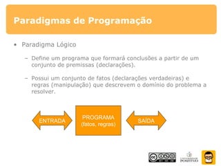 • Paradigma Lógico
– Define um programa que formará conclusões a partir de um
conjunto de premissas (declarações).
– Possui um conjunto de fatos (declarações verdadeiras) e
regras (manipulação) que descrevem o domínio do problema a
resolver.
Paradigmas de Programação
PROGRAMA
(fatos, regras)
ENTRADA SAÍDA
 