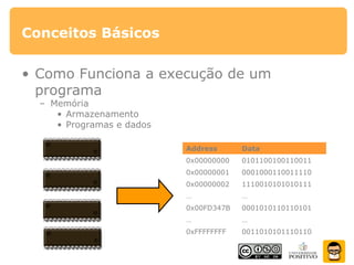 Conceitos Básicos
• Como Funciona a execução de um
programa
– Memória
• Armazenamento
• Programas e dados
Address Data
0x00000000 0101100100110011
0x00000001 0001000110011110
0x00000002 1110010101010111
… …
0x00FD347B 0001010110110101
… …
0xFFFFFFFF 0011010101110110
 