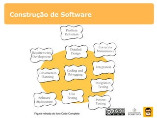 Construção de Software
Figura retirada do livro Code Complete
 