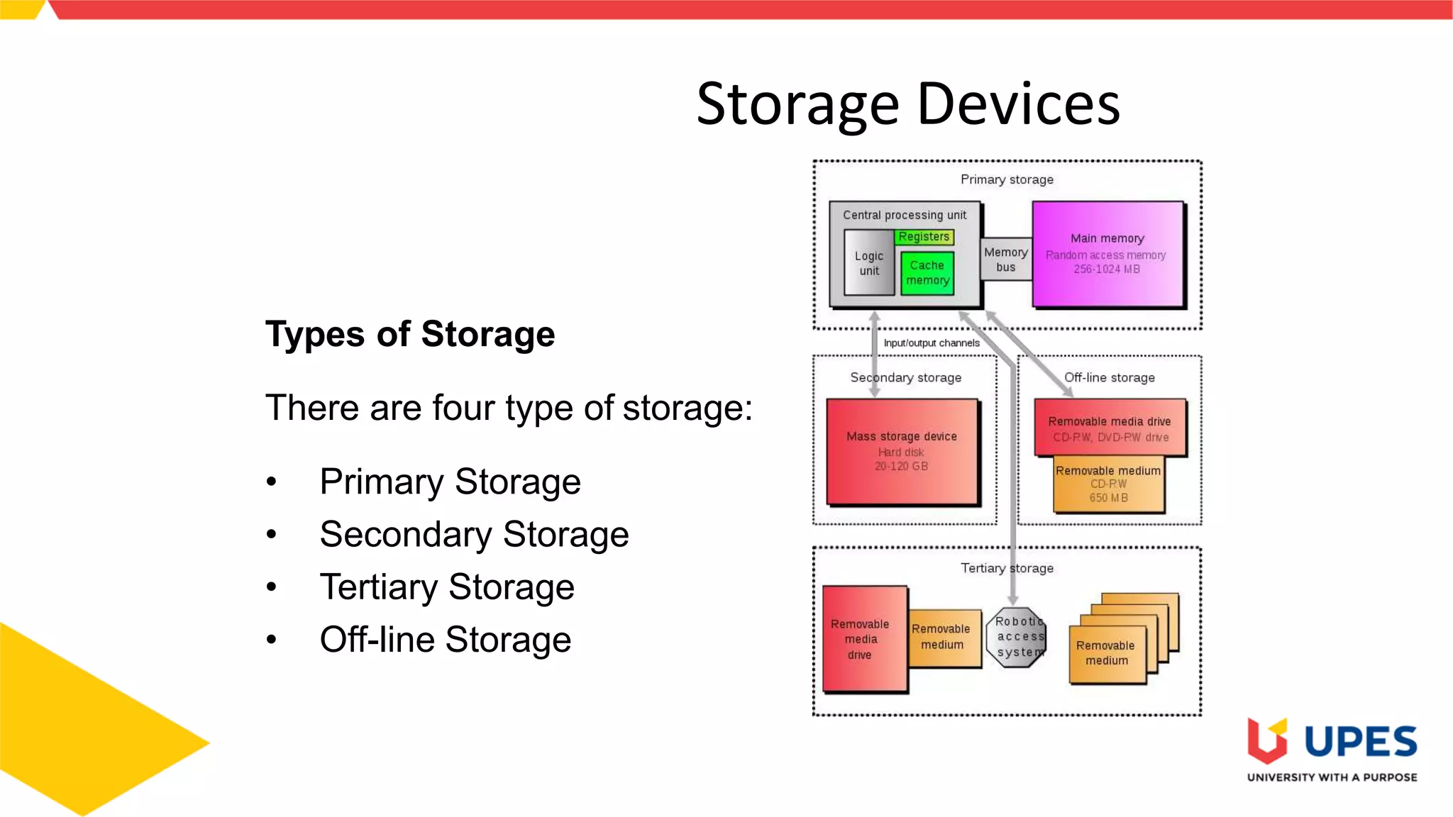 Storage Devices
Types of Storage
There are four type of storage:
• Primary Storage
• Secondary Storage
• Tertiary Storage
• Off-line Storage
3
 