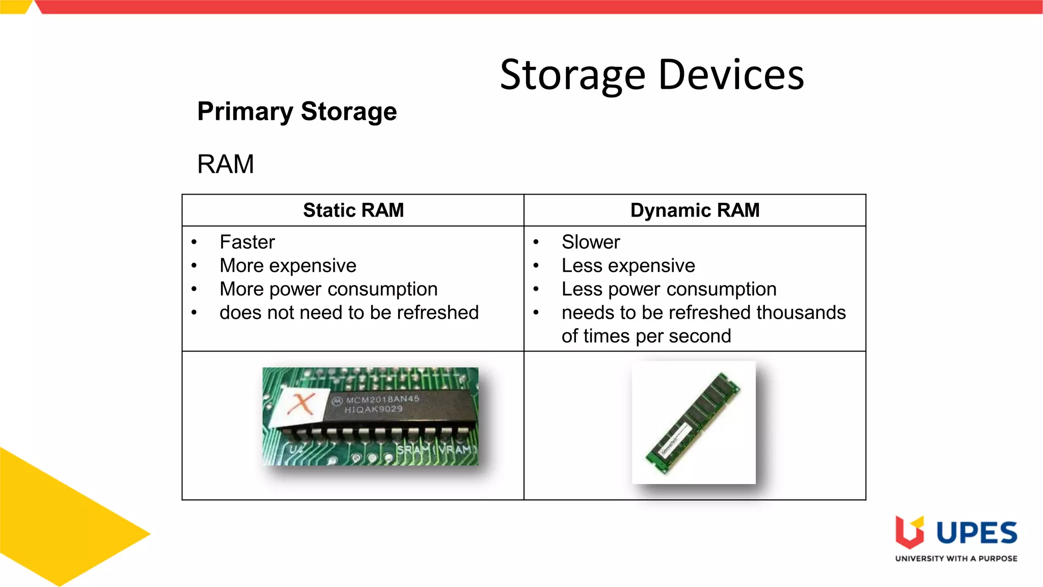 Storage Devices
Primary Storage
RAM
Static RAM Dynamic RAM
• Faster
• More expensive
• More power consumption
• does not need to be refreshed
• Slower
• Less expensive
• Less power consumption
• needs to be refreshed thousands
of times per second
3
 