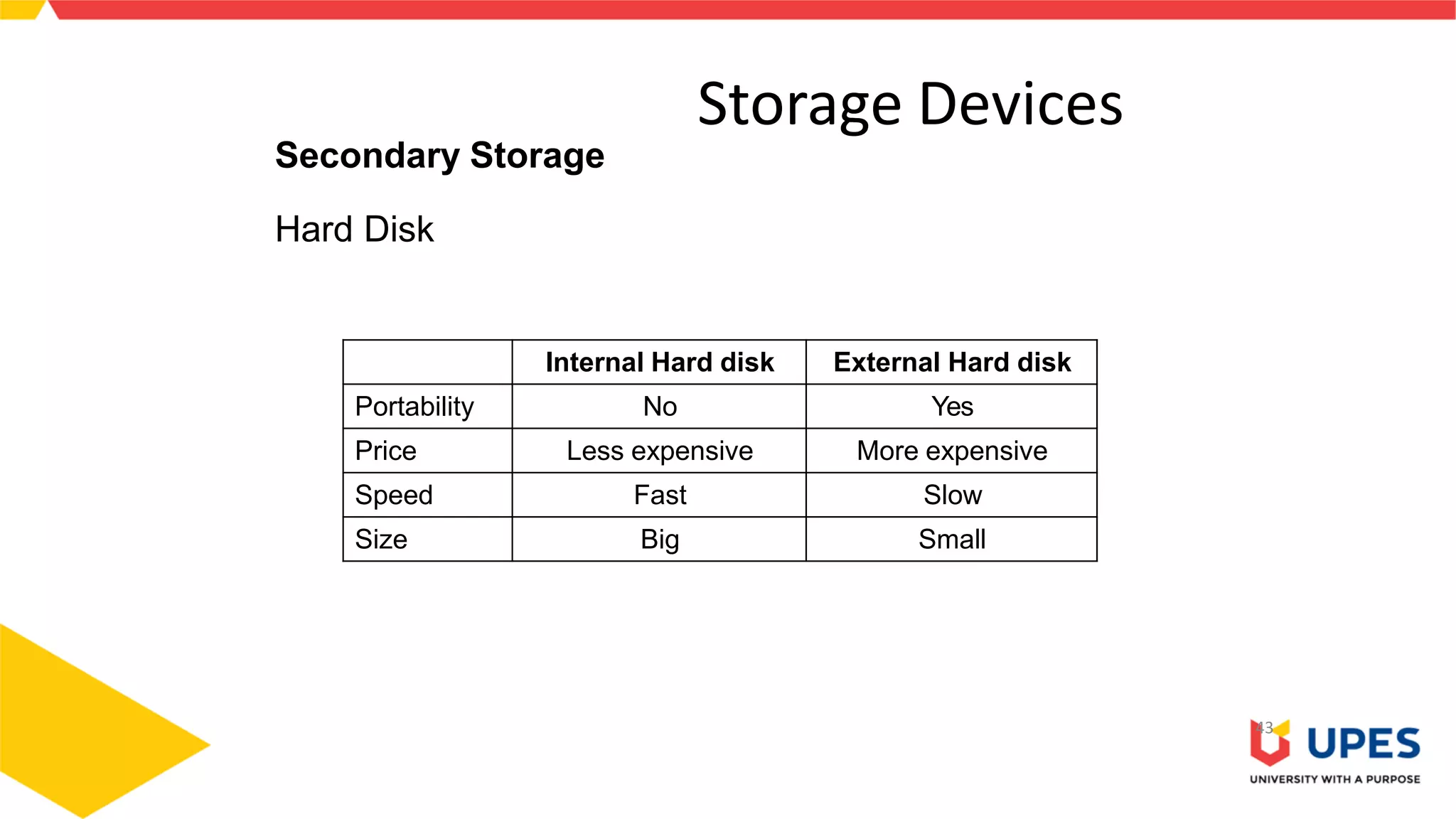 Storage Devices
43
Secondary Storage
Hard Disk
Internal Hard disk External Hard disk
Portability No Yes
Price Less expensive More expensive
Speed Fast Slow
Size Big Small
 