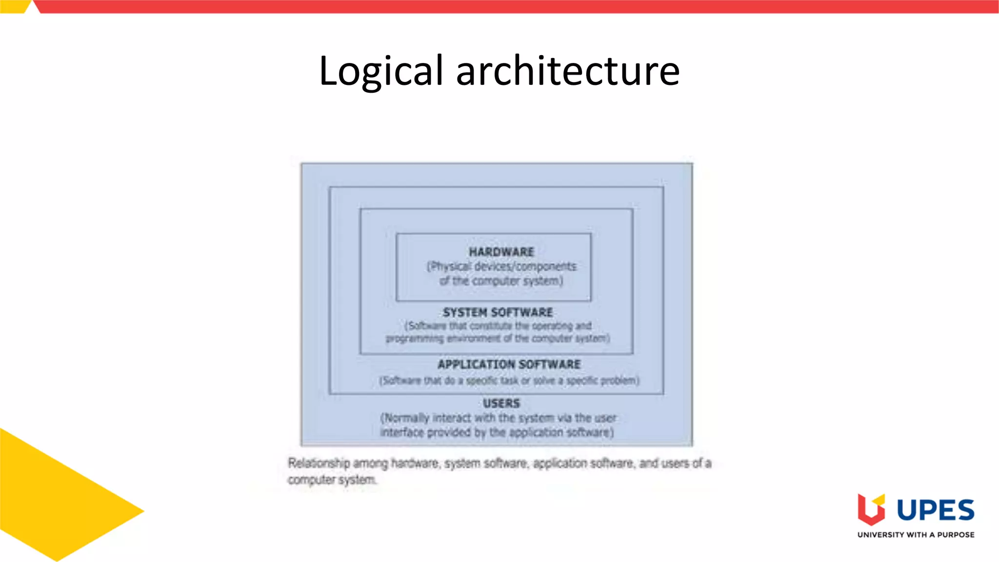 Logical architecture
 