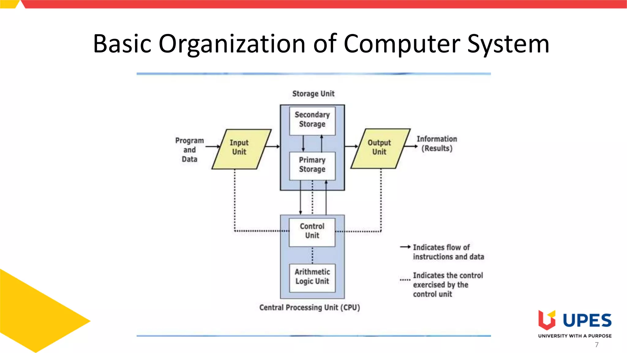 7
Basic Organization of Computer System
 