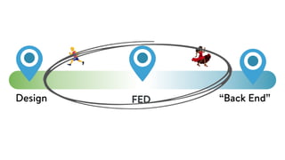 #🏃
FEDDesign “Back End”
And so when we look at this whole range, we get into that chaotic state because we wonder, do we need to know it all?
And especially if we spend a lot of time worrying about this right side - about frameworks and tools - How do we decide between different options, what to focus on, and what features we need to
care about?
 
