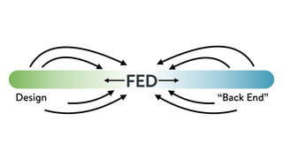 Design “Back End”
FED
We may be guilty of this ourselves, and can do work to build our own ﬂuency of areas outside of FED so that we can make better decisions just like we hope others will.
 