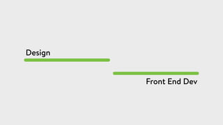 Design
Front End Dev
I’ve worked in this model before - waterfall - design hands oﬀ to development which builds without always knowing why. In this process, the ﬁrst question is “ok how on earth do we build thi
thing we’ve been handed”
 