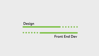 Design
Front End Dev
At these tail ends, encourages design to help out in the ﬁnal QA and maintaining quality of build, while at the front, having more high level conversations like - Should we build this? Why?
Only when we know that can we eﬀectively answer the how
This allows the full team to gain the context from the rest of UX on the “why” of our project, and we use this to make better technical decisions. We learn what’s most
important, what’s ok to compromise on, and what’s an experiment we expect we’ll iterate on heavily. Each type of work leads to a different technical outcome.
 