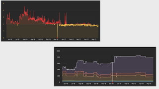 Going back to numbers, these shots hint at something interesting - on top is our speedindex score over the past year for one of our marketing pages
- It’s heading in the right direction, lower is better
- But below, we actually see some resources have increased in size at the same time
- The page is still rendering more quickly because we’ve since made a lot of optimizations, even though we’re doing more on the page.
- Both numbers would tell a different story if we didn’t see them together
 
