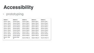 Accessibility
• prototyping
So with complex UI, we’ve invested the time prototyping options while still in design to vet accessibility and feasibility and work together with design on any adjustments. We understand the
purpose of the design so we can have a more meaningful back and forth during that process
 