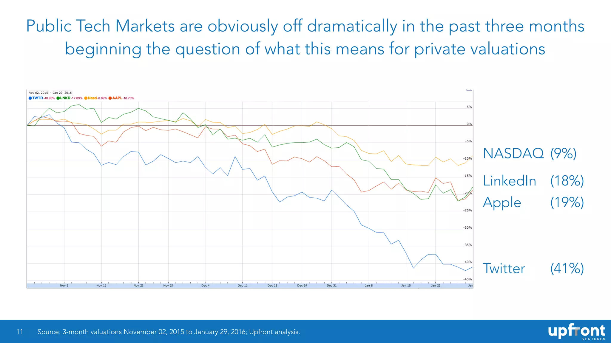 11
Public Tech Markets are obviously off dramatically in the past three months
beginning the question of what this means for private valuations
NASDAQ
LinkedIn
Apple
Twitter
(9%)
(18%)
(19%)
(41%)
Source: 3-month valuations November 02, 2015 to January 29, 2016; Upfront analysis.
 