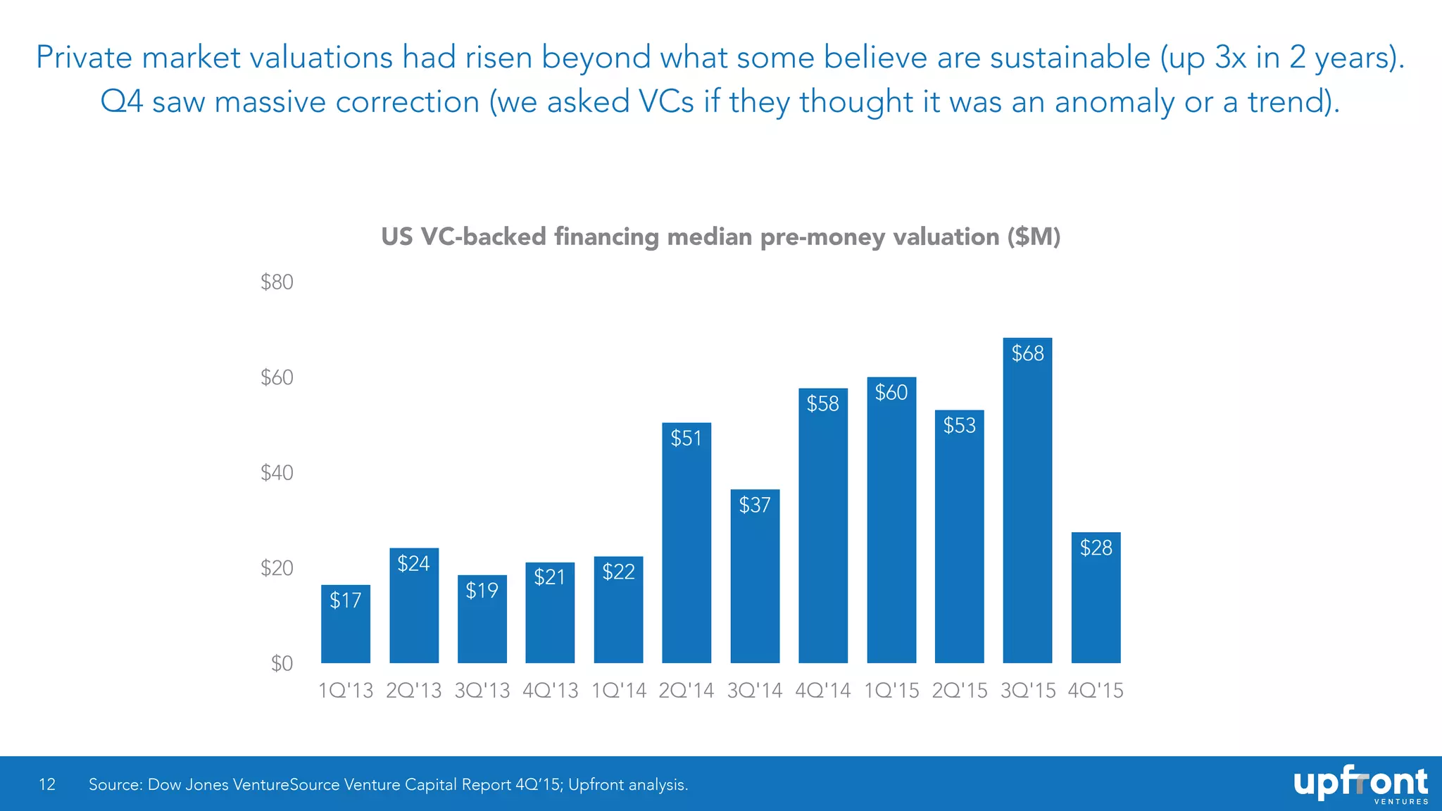 Private market valuations had risen beyond what some believe are sustainable (up 3x in 2 years).
Q4 saw massive correction (we asked VCs if they thought it was an anomaly or a trend).
12
US VC-backed ﬁnancing median pre-money valuation ($M)
$0
$20
$40
$60
$80
1Q'13 2Q'13 3Q'13 4Q'13 1Q'14 2Q'14 3Q'14 4Q'14 1Q'15 2Q'15 3Q'15 4Q'15
$28
$68
$53
$60
$58
$37
$51
$22$21
$19
$24
$17
Source: Dow Jones VentureSource Venture Capital Report 4Q’15; Upfront analysis.
 