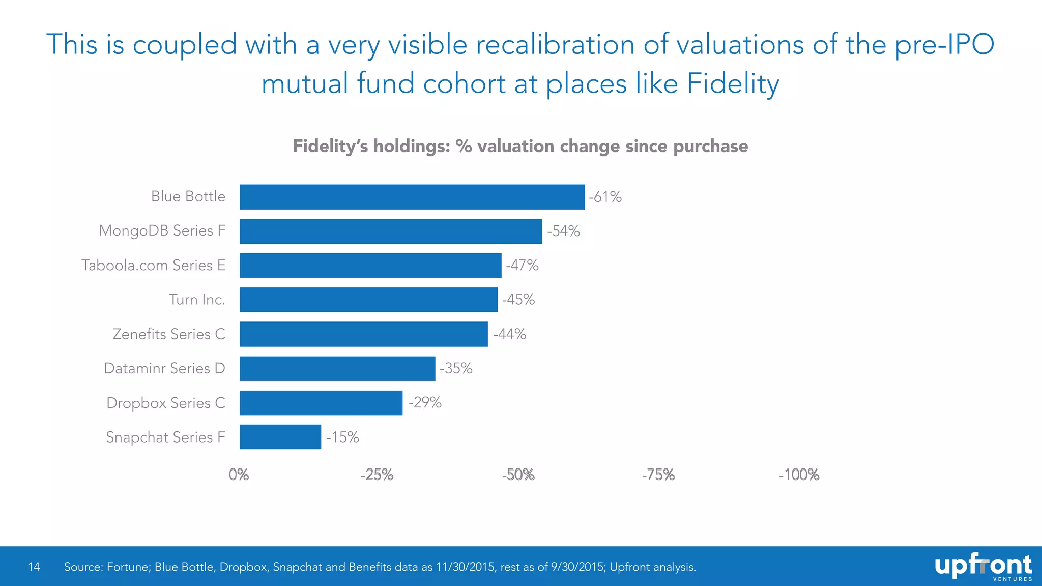 This is coupled with a very visible recalibration of valuations of the pre-IPO
mutual fund cohort at places like Fidelity
14
Fidelity’s holdings: % valuation change since purchase
Blue Bottle
MongoDB Series F
Taboola.com Series E
Turn Inc.
Zenefits Series C
Dataminr Series D
Dropbox Series C
Snapchat Series F
0% 25% 50% 75% 100%
Source: Fortune; Blue Bottle, Dropbox, Snapchat and Benefits data as 11/30/2015, rest as of 9/30/2015; Upfront analysis.
0% -25% -50% -75% -100%
-61%
-54%
-45%
-44%
-35%
-29%
-15%
-47%
 