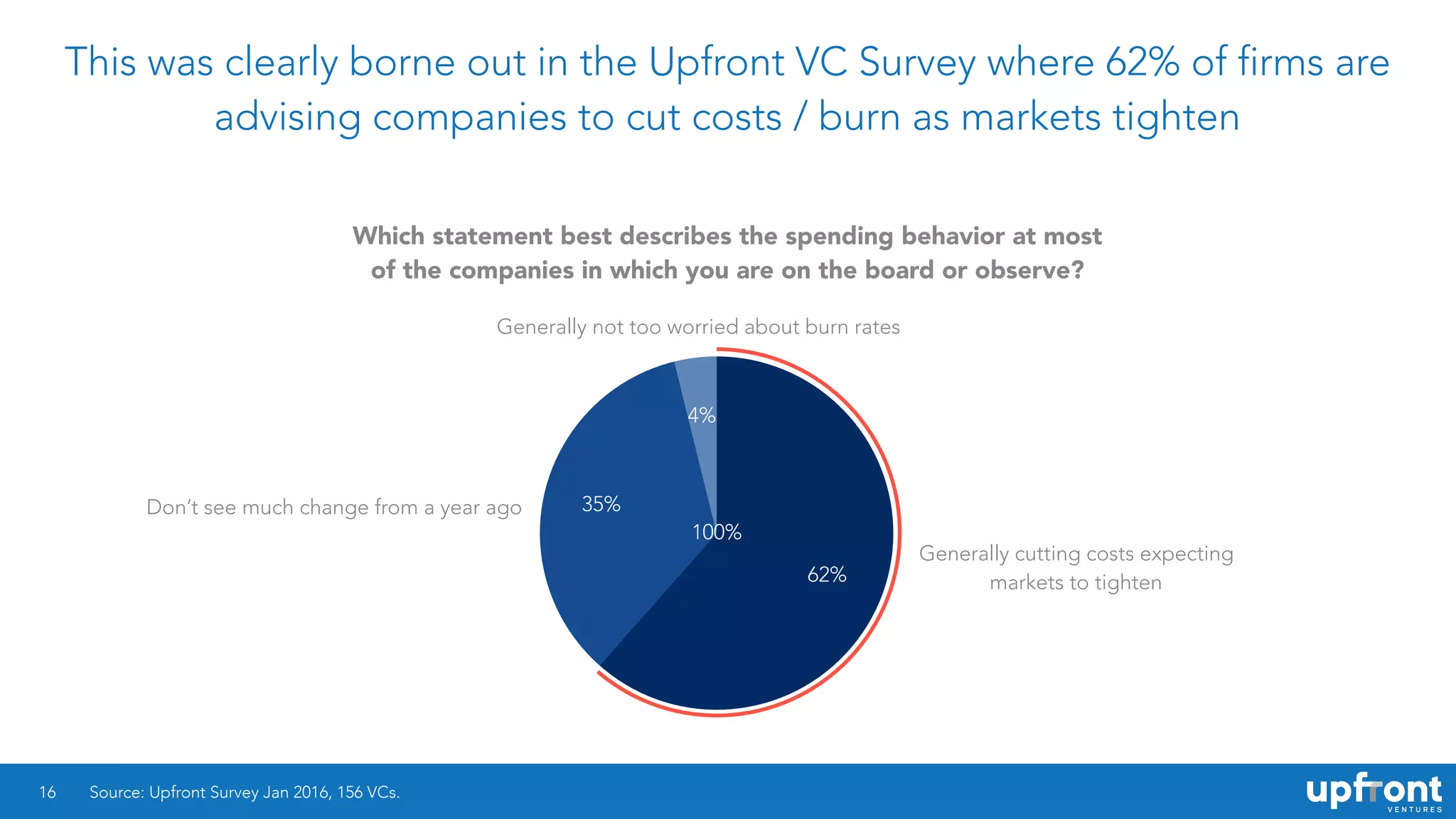This was clearly borne out in the Upfront VC Survey where 62% of firms are
advising companies to cut costs / burn as markets tighten
16
4%
35%
62%
Source: Upfront Survey Jan 2016, 156 VCs.
Which statement best describes the spending behavior at most
of the companies in which you are on the board or observe?
Generally cutting costs expecting
markets to tighten
Don’t see much change from a year ago
Generally not too worried about burn rates
100%
 
