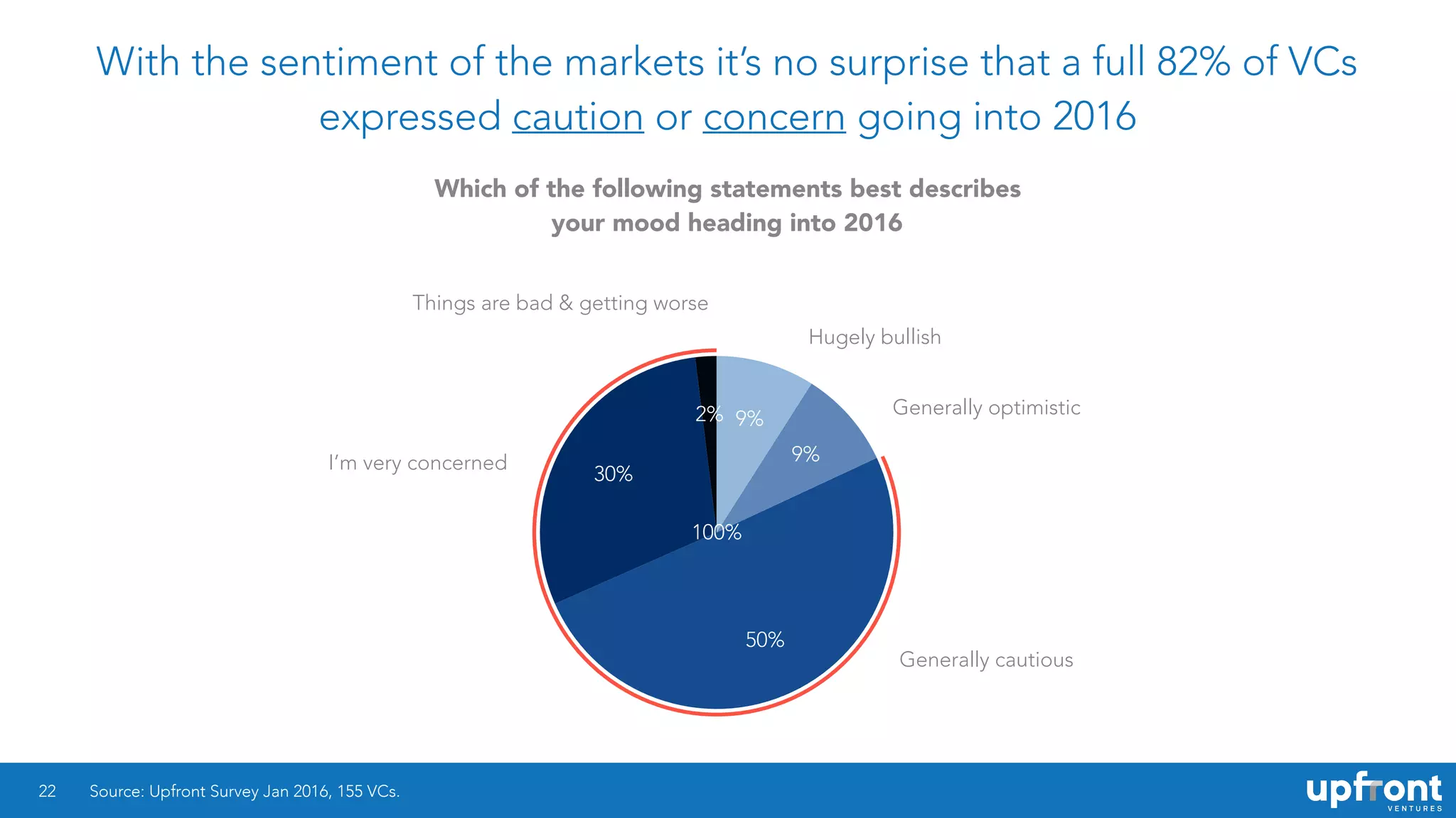 With the sentiment of the markets it’s no surprise that a full 82% of VCs
expressed caution or concern going into 2016
22
2%
30%
50%
9%
9%
Source: Upfront Survey Jan 2016, 155 VCs.
Hugely bullish
I’m very concerned
Things are bad & getting worse
Generally cautious
Generally optimistic
Which of the following statements best describes
your mood heading into 2016
100%
 