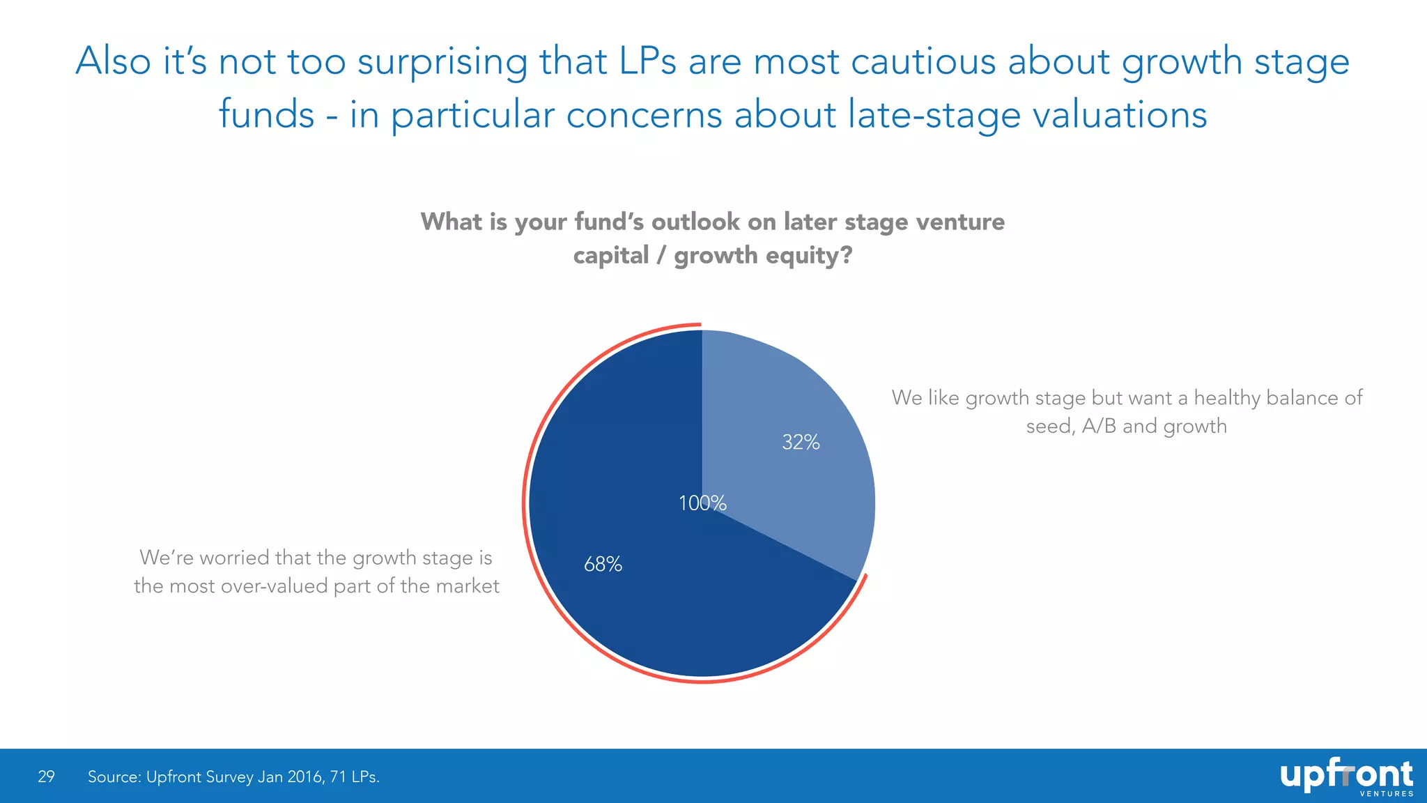 Also it’s not too surprising that LPs are most cautious about growth stage
funds - in particular concerns about late-stage valuations
29
68%
32%
Source: Upfront Survey Jan 2016, 71 LPs.
What is your fund’s outlook on later stage venture
capital / growth equity?
We like growth stage but want a healthy balance of
seed, A/B and growth
We’re worried that the growth stage is
the most over-valued part of the market
100%
 