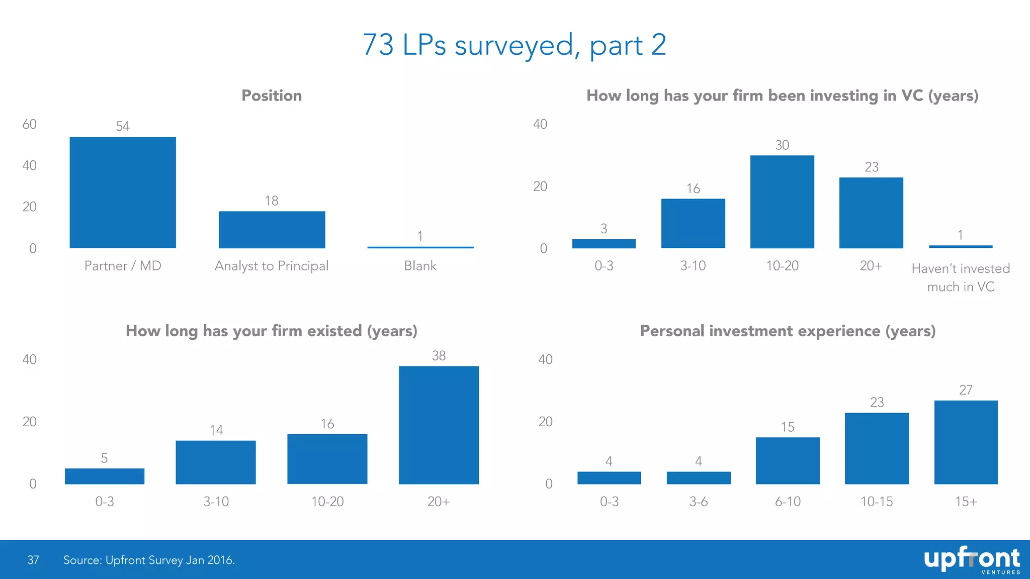 73 LPs surveyed, part 2
37
Position
0
20
40
60
Partner / MD Analyst to Principal Blank
1
18
54
How long has your ﬁrm been investing in VC (years)
0
20
40
0-3 3-10 10-20 20+
1
23
30
16
3
How long has your ﬁrm existed (years)
0
20
40
0-3 3-10 10-20 20+
38
1614
5
Personal investment experience (years)
0
20
40
0-3 3-6 6-10 10-15 15+
27
23
15
44
Haven’t invested
much in VC
Source: Upfront Survey Jan 2016.
 