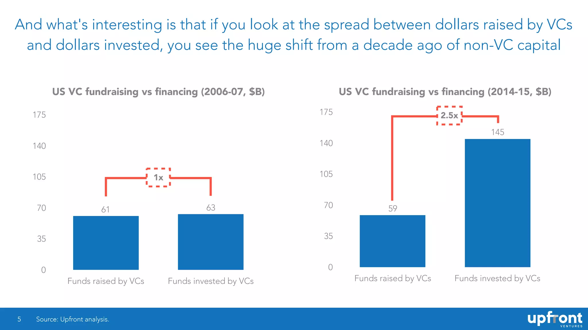 And what's interesting is that if you look at the spread between dollars raised by VCs
and dollars invested, you see the huge shift from a decade ago of non-VC capital
5 Source: Upfront analysis.
US VC fundraising vs ﬁnancing (2006-07, $B)
0
35
70
105
140
175
Funds raised by VCs Funds invested by VCs
6361
1x
US VC fundraising vs ﬁnancing (2014-15, $B)
0
35
70
105
140
175
Funds raised by VCs Funds invested by VCs
145
59
2.5x
 