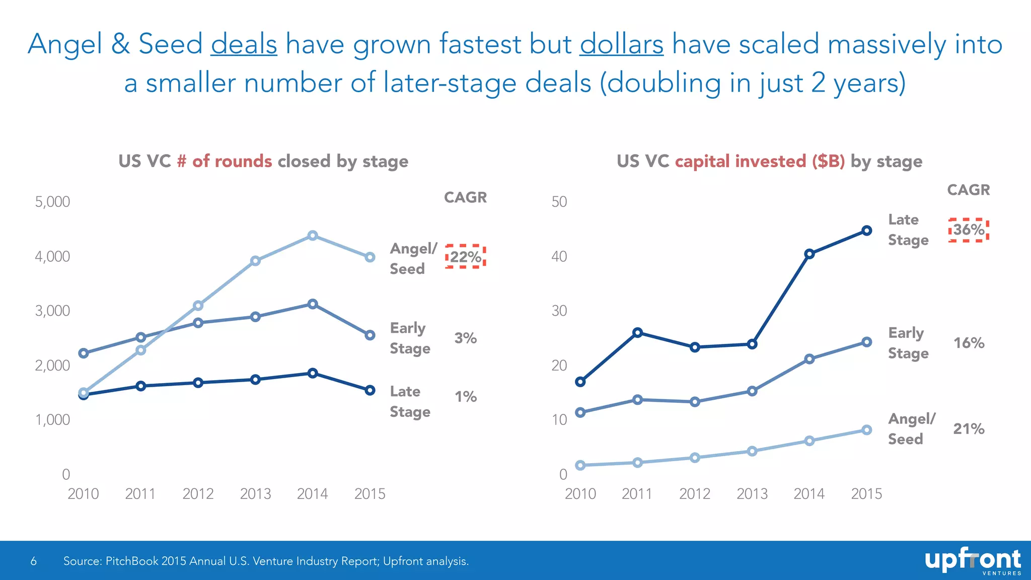 Angel & Seed deals have grown fastest but dollars have scaled massively into
a smaller number of later-stage deals (doubling in just 2 years)
6 Source: PitchBook 2015 Annual U.S. Venture Industry Report; Upfront analysis.
US VC # of rounds closed by stage US VC capital invested ($B) by stage
0
10
20
30
40
50
2010 2011 2012 2013 2014 2015
0
1,000
2,000
3,000
4,000
5,000
2010 2011 2012 2013 2014 2015
Early
Stage
CAGR
21%
36%
16%
CAGR
1%
22%
3%
Angel/
Seed
Late
Stage
Early
Stage
Late
Stage
Angel/
Seed
 