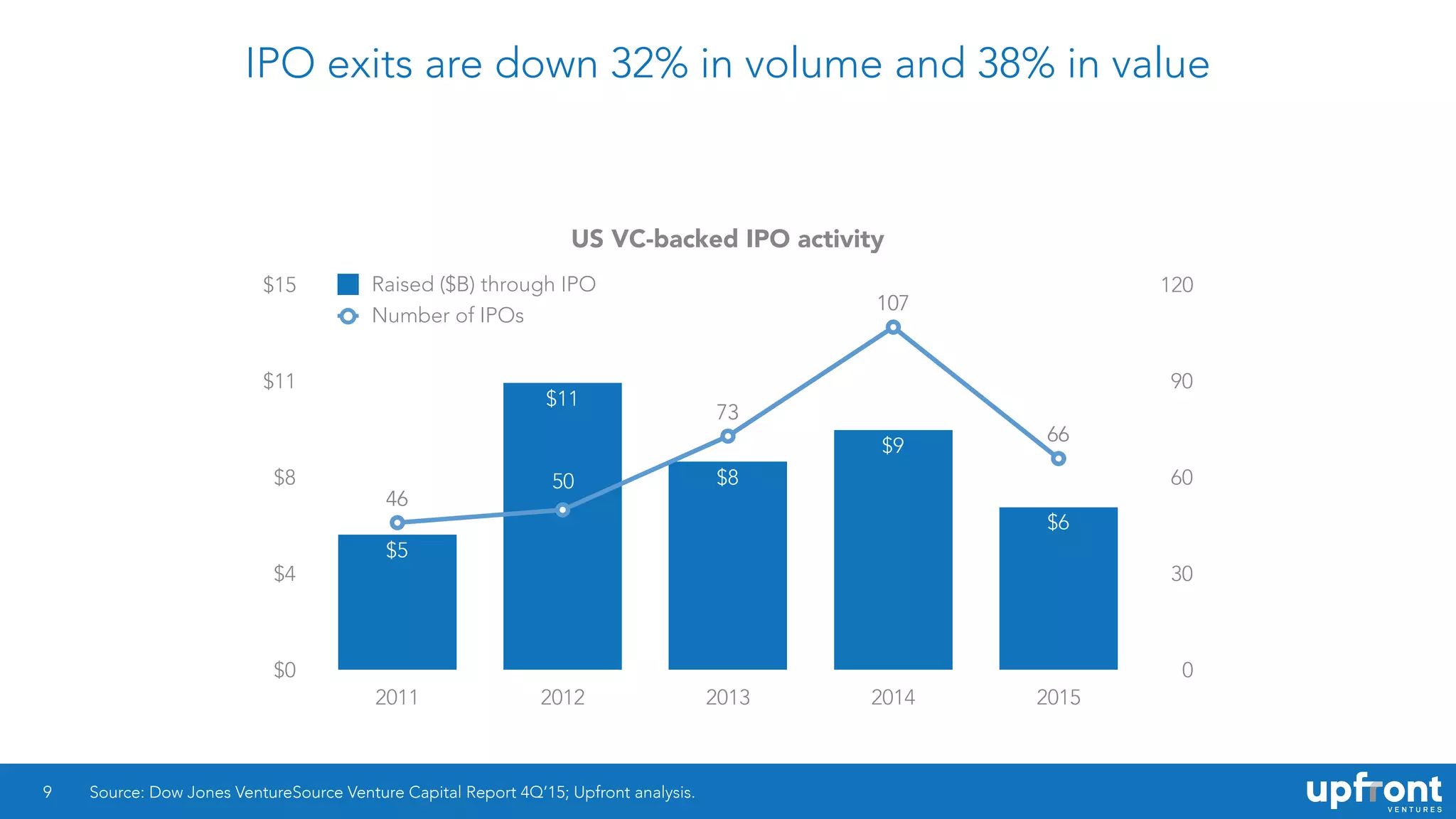 IPO exits are down 32% in volume and 38% in value
9
US VC-backed IPO activity
0
30
60
90
120
$0
$4
$8
$11
$15
2011 2012 2013 2014 2015
Raised ($B) through IPO
Number of IPOs
66
107
73
50
46
$6
$9
$8
$11
$5
46
50
73
107
66
Source: Dow Jones VentureSource Venture Capital Report 4Q’15; Upfront analysis.
50
 
