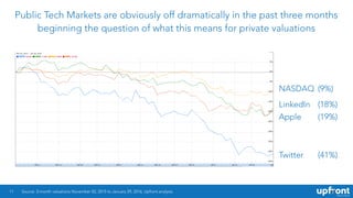11
Public Tech Markets are obviously off dramatically in the past three months
beginning the question of what this means for private valuations
NASDAQ
LinkedIn
Apple
Twitter
(9%)
(18%)
(19%)
(41%)
Source: 3-month valuations November 02, 2015 to January 29, 2016; Upfront analysis.
 
