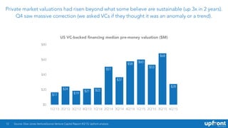 Private market valuations had risen beyond what some believe are sustainable (up 3x in 2 years).
Q4 saw massive correction (we asked VCs if they thought it was an anomaly or a trend).
12
US VC-backed ﬁnancing median pre-money valuation ($M)
$0
$20
$40
$60
$80
1Q'13 2Q'13 3Q'13 4Q'13 1Q'14 2Q'14 3Q'14 4Q'14 1Q'15 2Q'15 3Q'15 4Q'15
$28
$68
$53
$60
$58
$37
$51
$22$21
$19
$24
$17
Source: Dow Jones VentureSource Venture Capital Report 4Q’15; Upfront analysis.
 