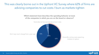 This was clearly borne out in the Upfront VC Survey where 62% of firms are
advising companies to cut costs / burn as markets tighten
16
4%
35%
62%
Source: Upfront Survey Jan 2016, 156 VCs.
Which statement best describes the spending behavior at most
of the companies in which you are on the board or observe?
Generally cutting costs expecting
markets to tighten
Don’t see much change from a year ago
Generally not too worried about burn rates
100%
 