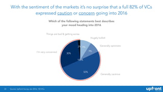 With the sentiment of the markets it’s no surprise that a full 82% of VCs
expressed caution or concern going into 2016
22
2%
30%
50%
9%
9%
Source: Upfront Survey Jan 2016, 155 VCs.
Hugely bullish
I’m very concerned
Things are bad & getting worse
Generally cautious
Generally optimistic
Which of the following statements best describes
your mood heading into 2016
100%
 