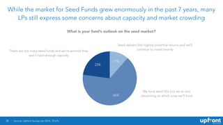 While the market for Seed Funds grew enormously in the past 7 years, many
LPs still express some concerns about capacity and market crowding
28
23%
66%
11%
Source: Upfront Survey Jan 2016, 70 LPs.
What is your fund’s outlook on the seed market?
Seed delivers the highest potential returns and we’ll
continue to invest heavilyThere are too many seed funds and we’re worried they
won’t have enough capacity
We fund seed VCs but we’re very
discerning on which ones we’ll fund
 