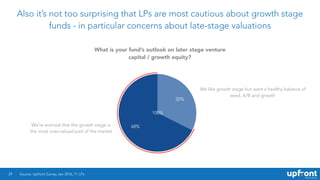 Also it’s not too surprising that LPs are most cautious about growth stage
funds - in particular concerns about late-stage valuations
29
68%
32%
Source: Upfront Survey Jan 2016, 71 LPs.
What is your fund’s outlook on later stage venture
capital / growth equity?
We like growth stage but want a healthy balance of
seed, A/B and growth
We’re worried that the growth stage is
the most over-valued part of the market
100%
 