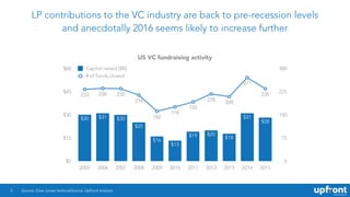 LP contributions to the VC industry are back to pre-recession levels
and anecdotally 2016 seems likely to increase further
3
US VC fundraising activity
0
75
150
225
300
$0
$15
$30
$45
$60
2005 2006 2007 2008 2009 2010 2011 2012 2013 2014 2015
Capital raised ($B)
# of funds closed
235
271
209
218
192
176
162
214
235236233
$28
$31
$18
$20$19
$13
$16
$25
$30$31$30
233 236 235
214
162
176
192
218
209
271
235
Source: Dow Jones VentureSource; Upfront analysis.
 