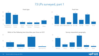73 LPs surveyed, part 1
36
Fund type
0
10
20
30
9
445
23
28
Fund size
0
10
20
$0-250M $250-750M $750M-1.5B $1.5-5B $5-10B $10B+ Blank
4
16
7
18
3
11
14
Which of the following best describes your focus on VC?
0
25
50
Only VC Mostly VC Very diverse Not much VC
2
42
10
19
Foundation or
Endowment
Fund of
Funds
Family
Office
Discretionary
Advisor
Insurance
Company
Other
Survey respondent geography
0
15
30
NorCal SoCal NE US Other US ROW Blank
2
4
28
11
6
22
Source: Upfront Survey Jan 2016.
 