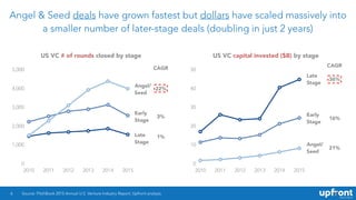 Angel & Seed deals have grown fastest but dollars have scaled massively into
a smaller number of later-stage deals (doubling in just 2 years)
6 Source: PitchBook 2015 Annual U.S. Venture Industry Report; Upfront analysis.
US VC # of rounds closed by stage US VC capital invested ($B) by stage
0
10
20
30
40
50
2010 2011 2012 2013 2014 2015
0
1,000
2,000
3,000
4,000
5,000
2010 2011 2012 2013 2014 2015
Early
Stage
CAGR
21%
36%
16%
CAGR
1%
22%
3%
Angel/
Seed
Late
Stage
Early
Stage
Late
Stage
Angel/
Seed
 