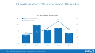 IPO exits are down 32% in volume and 38% in value
9
US VC-backed IPO activity
0
30
60
90
120
$0
$4
$8
$11
$15
2011 2012 2013 2014 2015
Raised ($B) through IPO
Number of IPOs
66
107
73
50
46
$6
$9
$8
$11
$5
46
50
73
107
66
Source: Dow Jones VentureSource Venture Capital Report 4Q’15; Upfront analysis.
50
 