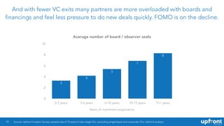 And with fewer VC exits many partners are more overloaded with boards and
financings and feel less pressure to do new deals quickly. FOMO is on the decline.
19
Average number of board / observer seats
0
2
4
6
8
10
Years of investment experience
0-3 years 3-6 years 6-10 years 10-15 years 15+ years
8
7
5
4
3
Source: Upfront Investor Survey, sample size of 76 early to late stage VCs, excluding angel/seed and corporate VCs; Upfront analysis.
 