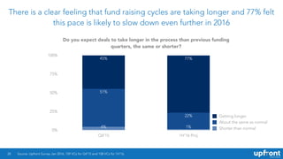 There is a clear feeling that fund raising cycles are taking longer and 77% felt
this pace is likely to slow down even further in 2016
20
Do you expect deals to take longer in the process than previous funding
quarters, the same or shorter?
0%
25%
50%
75%
100%
Q4'15 1H'16 Proj
77%45%
22%
51%
1%4% Shorter than normal
About the same as normal
Getting longer
Source: Upfront Survey Jan 2016, 159 VCs for Q4’15 and 158 VCs for 1H’16.
 
